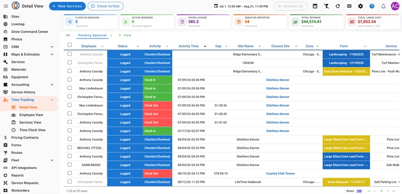 A software interface for "Time Tracking" showing a "Detail View" with a table of employee activities. The table includes columns for Employee, Status, Activity, Activity Time, Gap, Site Name, Closest Site, Zone, Form, and Service. Above the table are summary cards for Clock-In Sessions, Active Workers, Hours Logged, Services Reported, Total Revenue, and Total Labor Cost. A sidebar menu on the left shows navigation options like Sites, Livemap, Photos, CRM, Maps & Estimates, Services, Materials, E