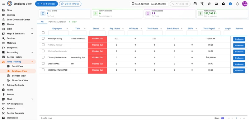 A dashboard titled "Employee View" displays key performance indicators for total shifts, active workers, hours logged, and total payroll for August 1-31. Below the KPIs, a table lists employees with their titles, clock-out status, regular hours, overtime hours, total hours, break hours, shifts, total payroll, and a "Breakdown" action button for each entry. The left sidebar shows navigation options including "Time Tracking" with sub-options like "Detail View" and "Employee View" highlighted.