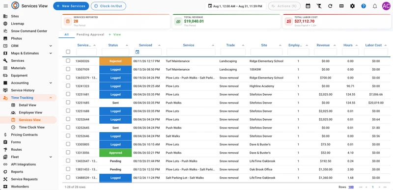 The "Services View" screen displays a table of services with columns for Service ID, Status, Serviced Date, Service Type, Trade, Site, Employee, Revenue, Hours, and Labor Cost. Above the table, key performance indicators show "Services Reported" (28), "Total Revenue" ($19,040.01), and "Total Labor Cost" ($27,112.70). The left navigation panel highlights "Time Tracking" and "Services View" as the active view.