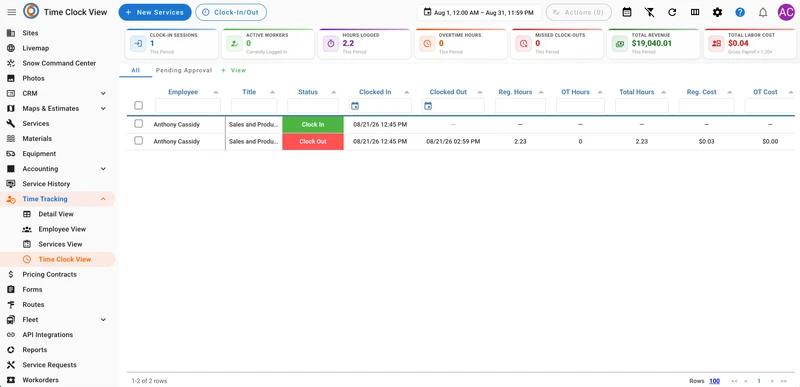 A Time Clock View dashboard shows a table with two rows of time entries for "Anthony Cassidy" with "Sales and Production" as the title. The first row shows a "Clock In" status at "08/21/26 12:45 PM" with no clock-out time. The second row shows a "Clock Out" status at "08/21/26 12:45 PM" and a clock-out time of "08/21/26 02:59 PM", with 2.23 regular hours, 0 overtime hours, 2.23 total hours, $0.03 regular cost, and $0.00 overtime cost. Above the table are summary cards showing 1 clock-in session,